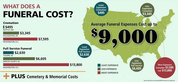2019 Breakdown of Average Funeral Costs (Cremation, Burial ...