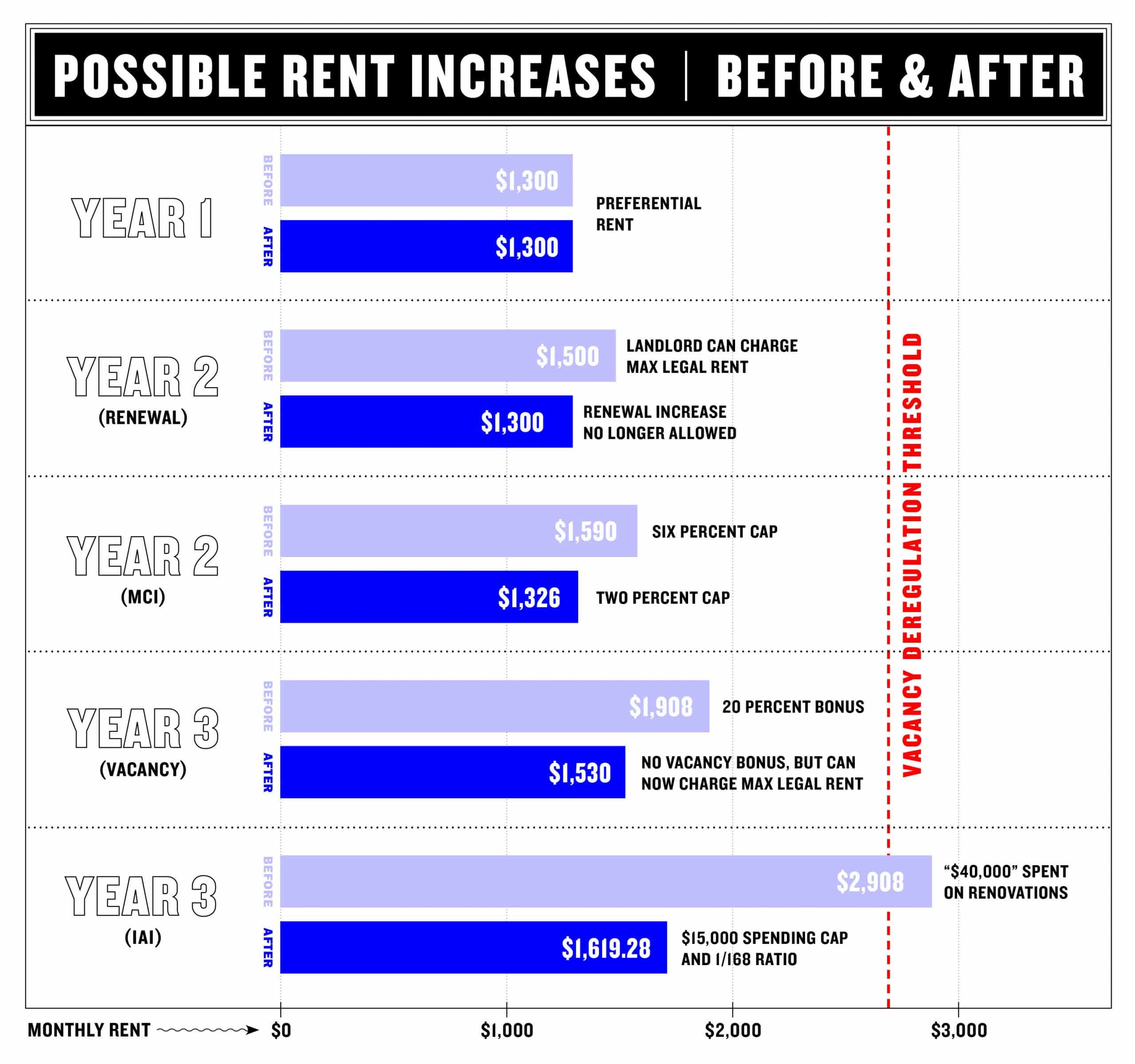 Changes to NY Rent Laws Will Limit Rent Increases