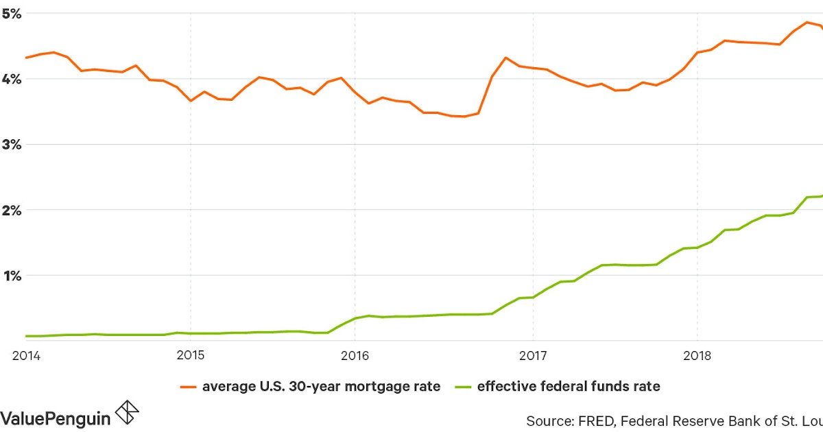 Current Mortgage Interest Rates In New York