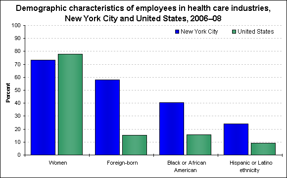 Demographics of New York City health care employment : The ...