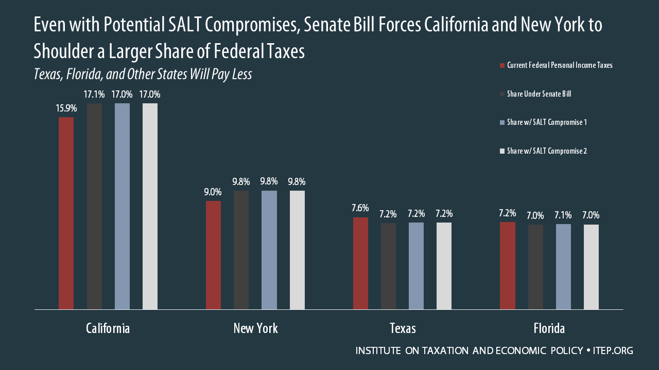 Even with Potential SALT Compromises, Senate Bill Forces ...