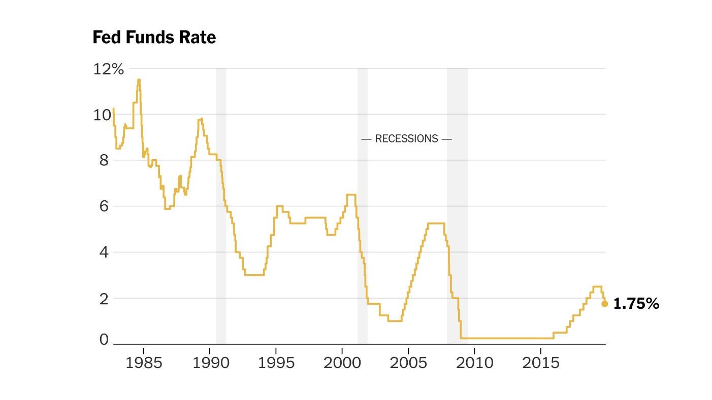 Federal Reserve Cuts Interest Rates for Third Time in 2019