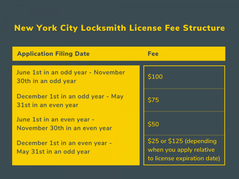 Getting Your Locksmith License in New York City