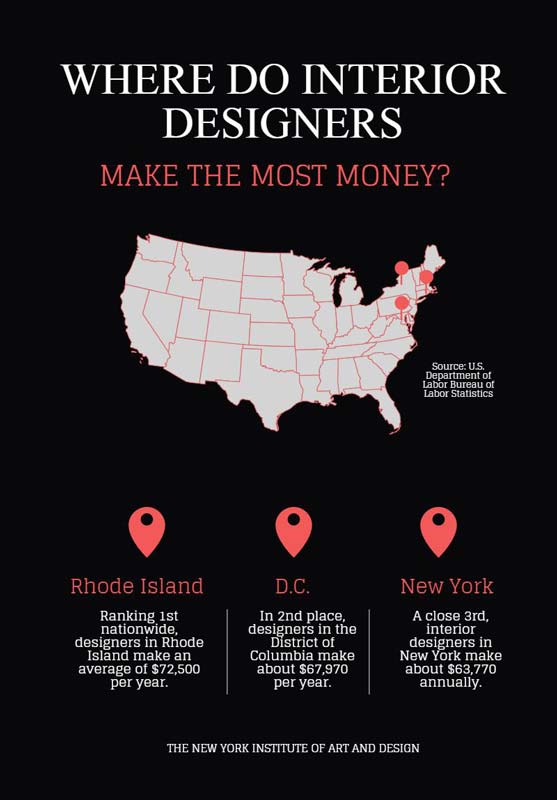 How Much Does A Fashion Designer Make In New York