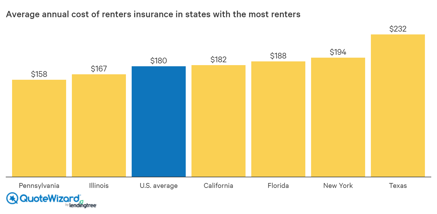 How Much Does Renters Insurance Cost?