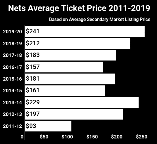How To Find The Cheapest Brooklyn Nets Tickets + All Face Price Options