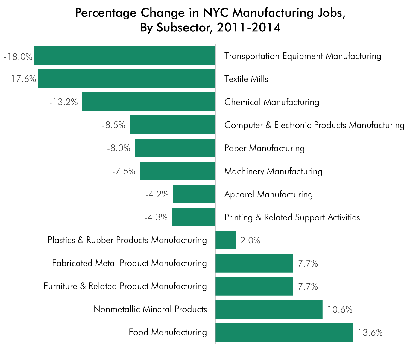 Manufacturing in NYC: A Snapshot