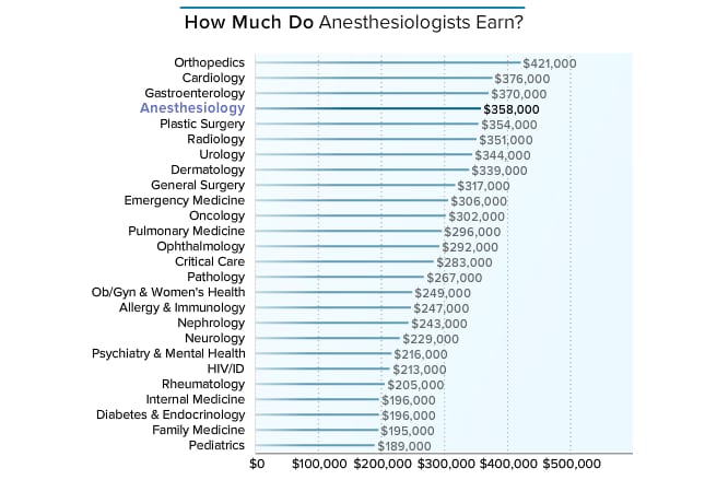 Medscape Anesthesiologist Compensation Report 2015