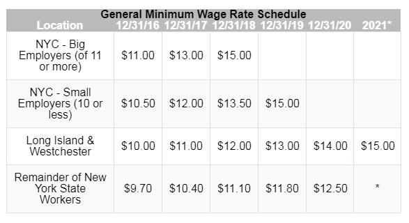 Minimum Wage Increases Across New York, State Launches Compliance ...