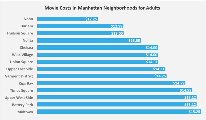 Movie Ticket Prices Inside of New York Cityâs Five ...