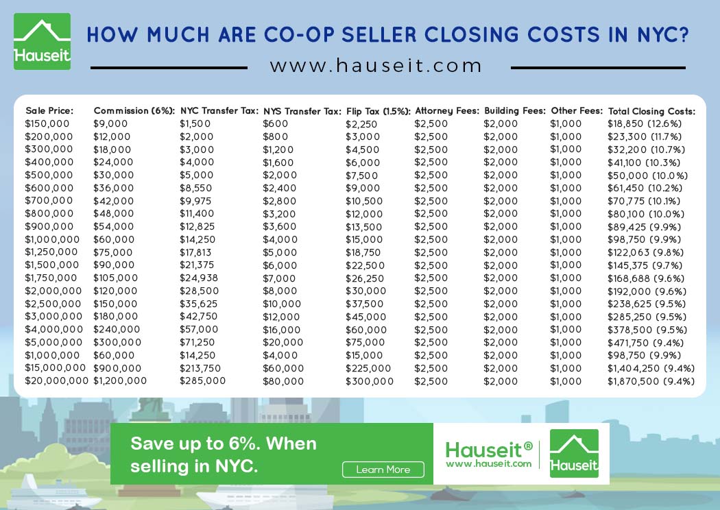 seller closing costs in nyc are between 8 to 10 of the