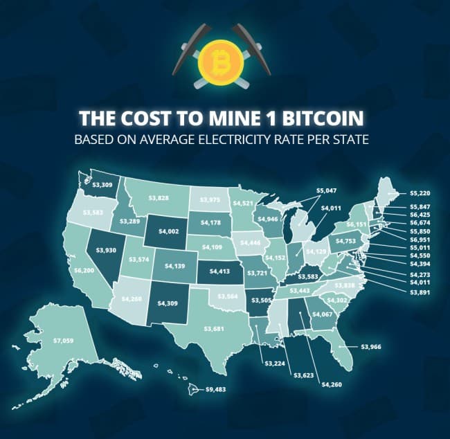 The Average Electrical Costs To Mine Just One Bitcoin, Broken Down By ...