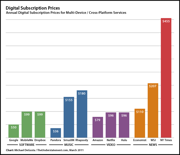 the understatement: Digital Subscription Prices Visualized ...