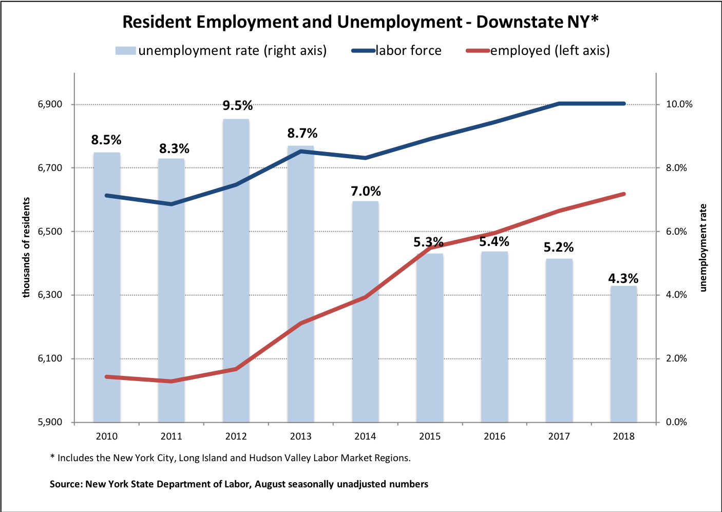 Unemployment rates in New York, 2010