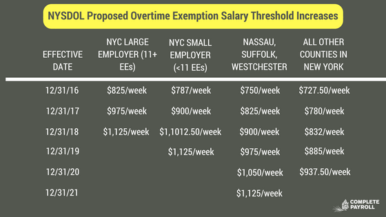 Update: New York passes its own overtime salary threshold ...