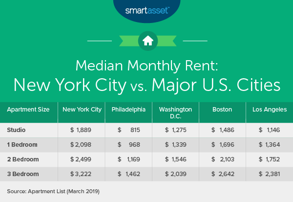 What Is the True Cost of Living in New York City?
